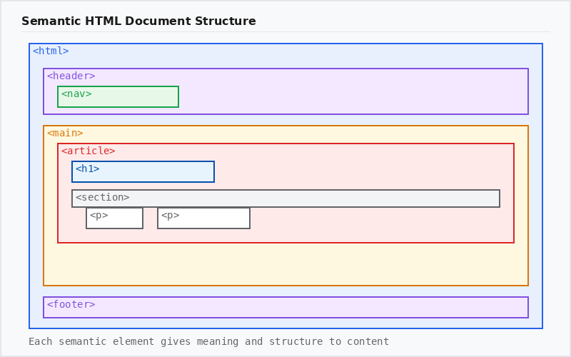 Diagram showing nested semantic HTML elements: html contains header, main, and footer; main contains article with h1, section, and paragraphs